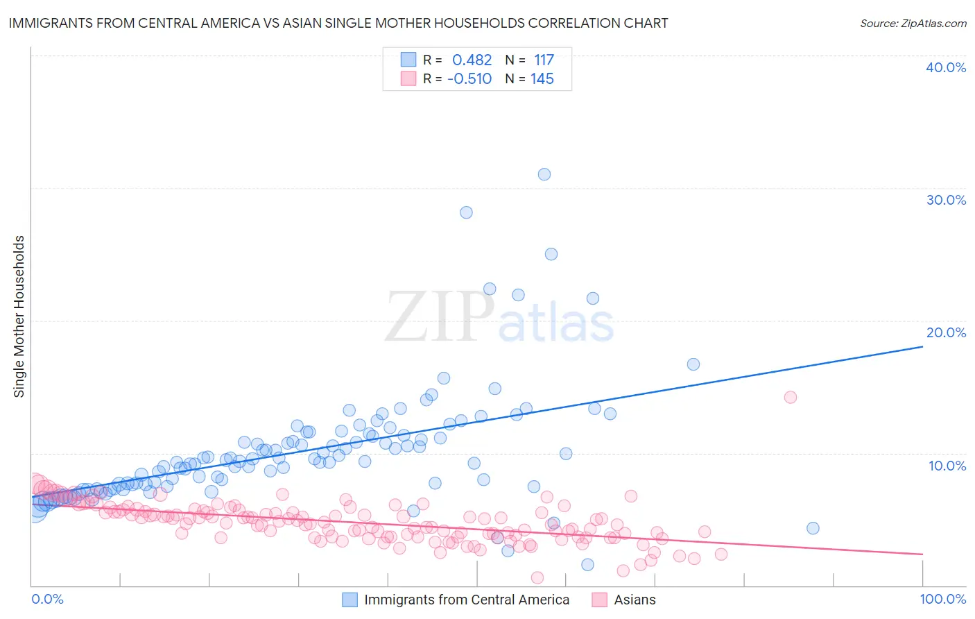 Immigrants from Central America vs Asian Single Mother Households