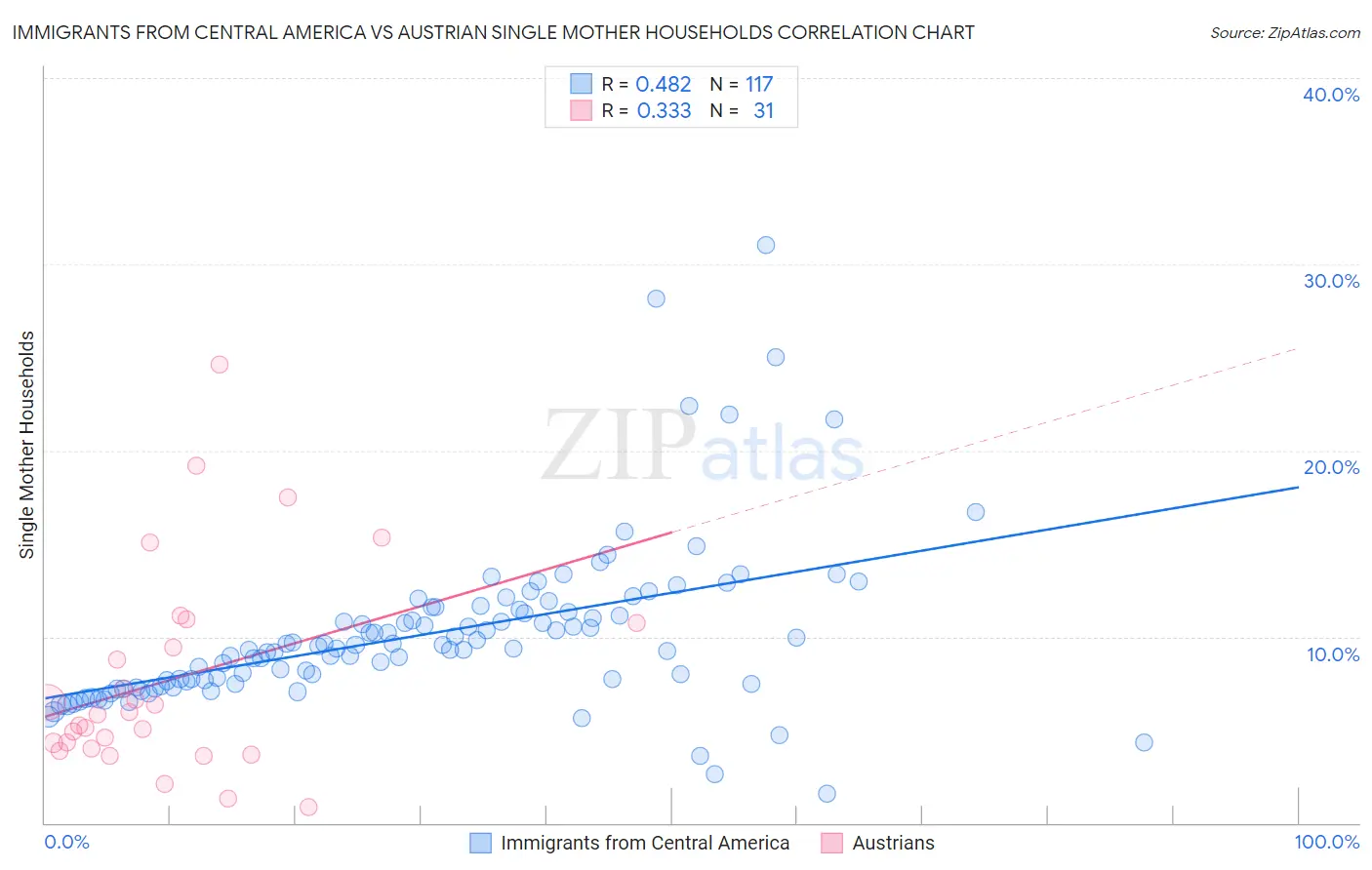 Immigrants from Central America vs Austrian Single Mother Households