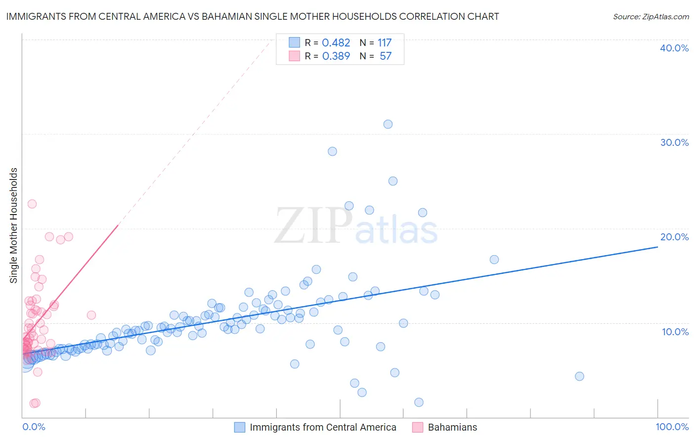 Immigrants from Central America vs Bahamian Single Mother Households