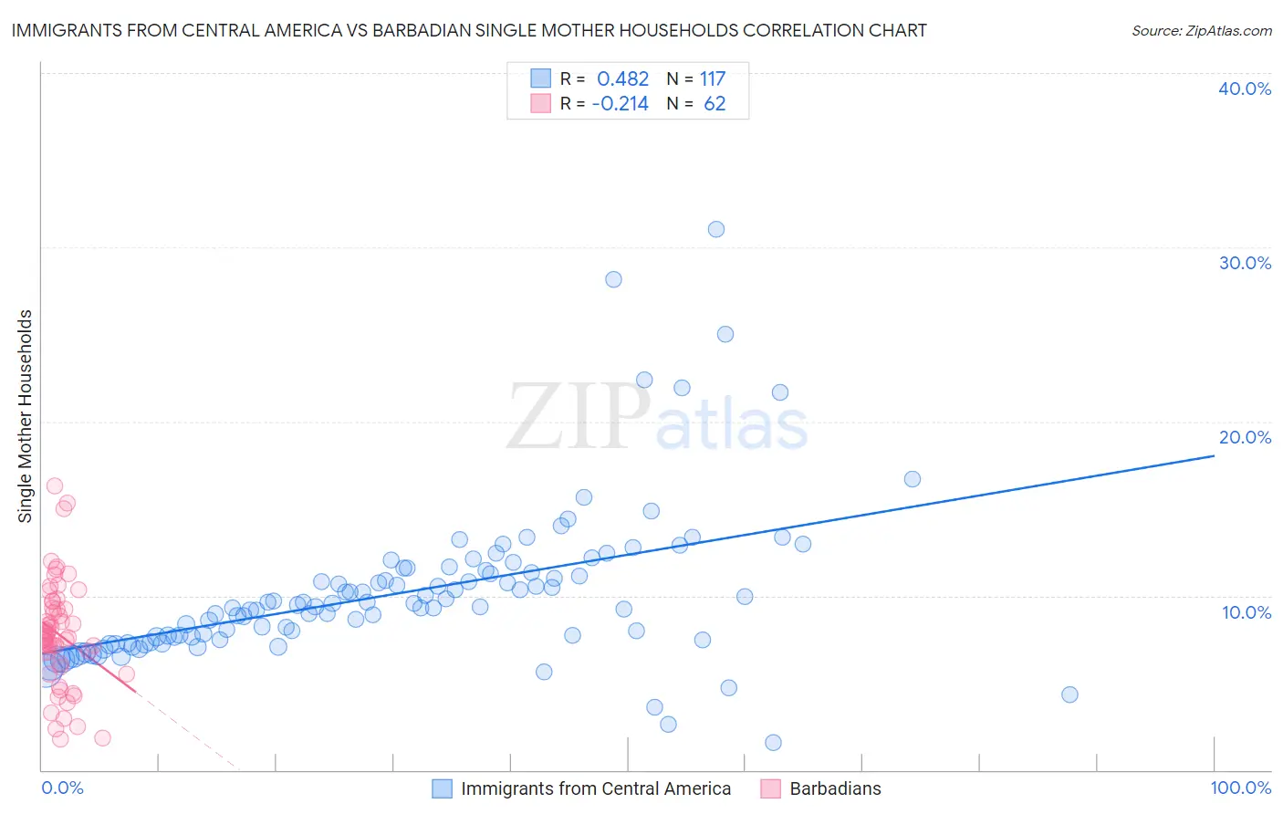 Immigrants from Central America vs Barbadian Single Mother Households