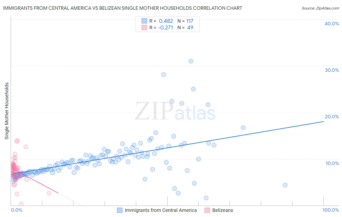Immigrants from Central America vs Belizean Single Mother Households