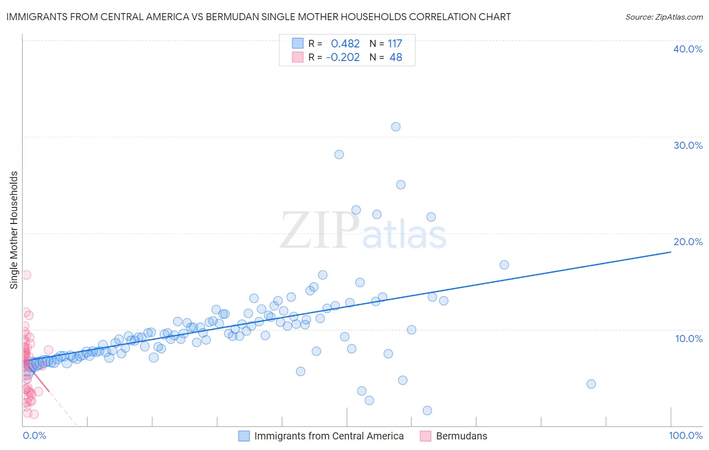 Immigrants from Central America vs Bermudan Single Mother Households