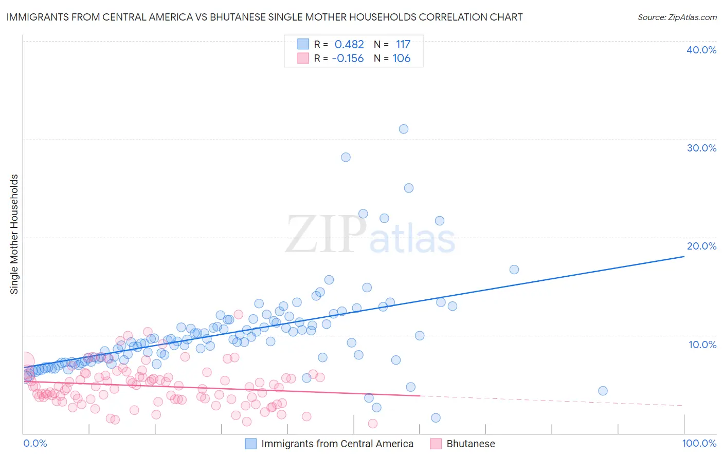 Immigrants from Central America vs Bhutanese Single Mother Households