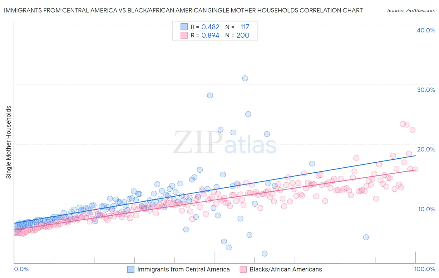 Immigrants from Central America vs Black/African American Single Mother Households