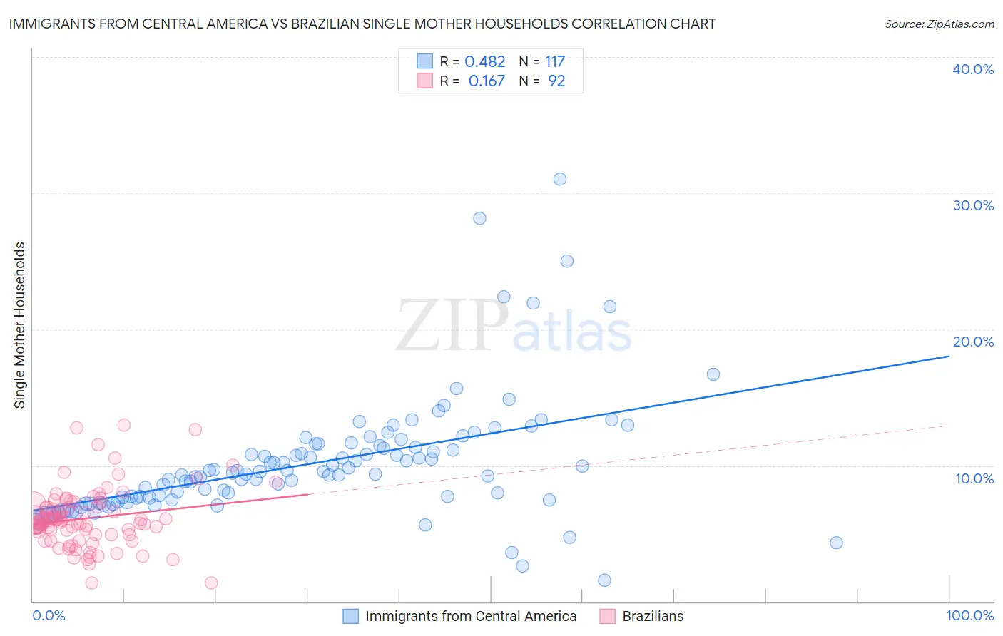 Immigrants from Central America vs Brazilian Single Mother Households