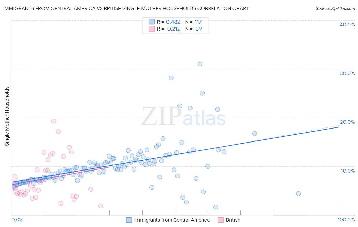 Immigrants from Central America vs British Single Mother Households