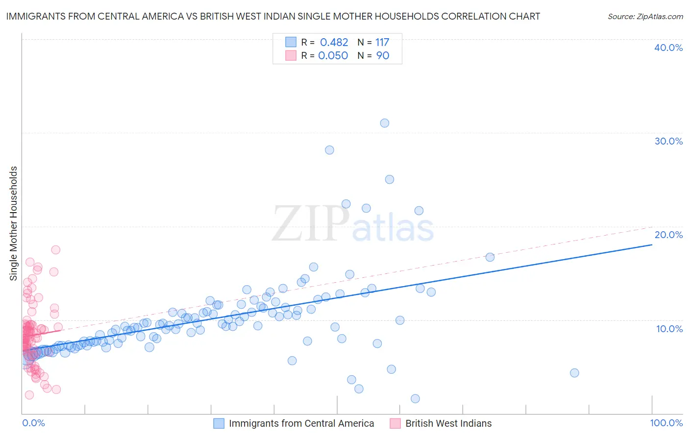 Immigrants from Central America vs British West Indian Single Mother Households