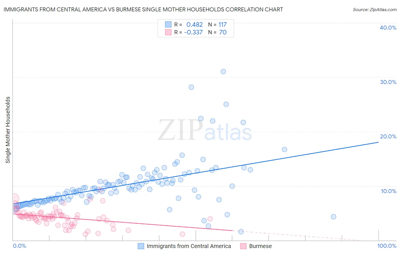 Immigrants from Central America vs Burmese Single Mother Households
