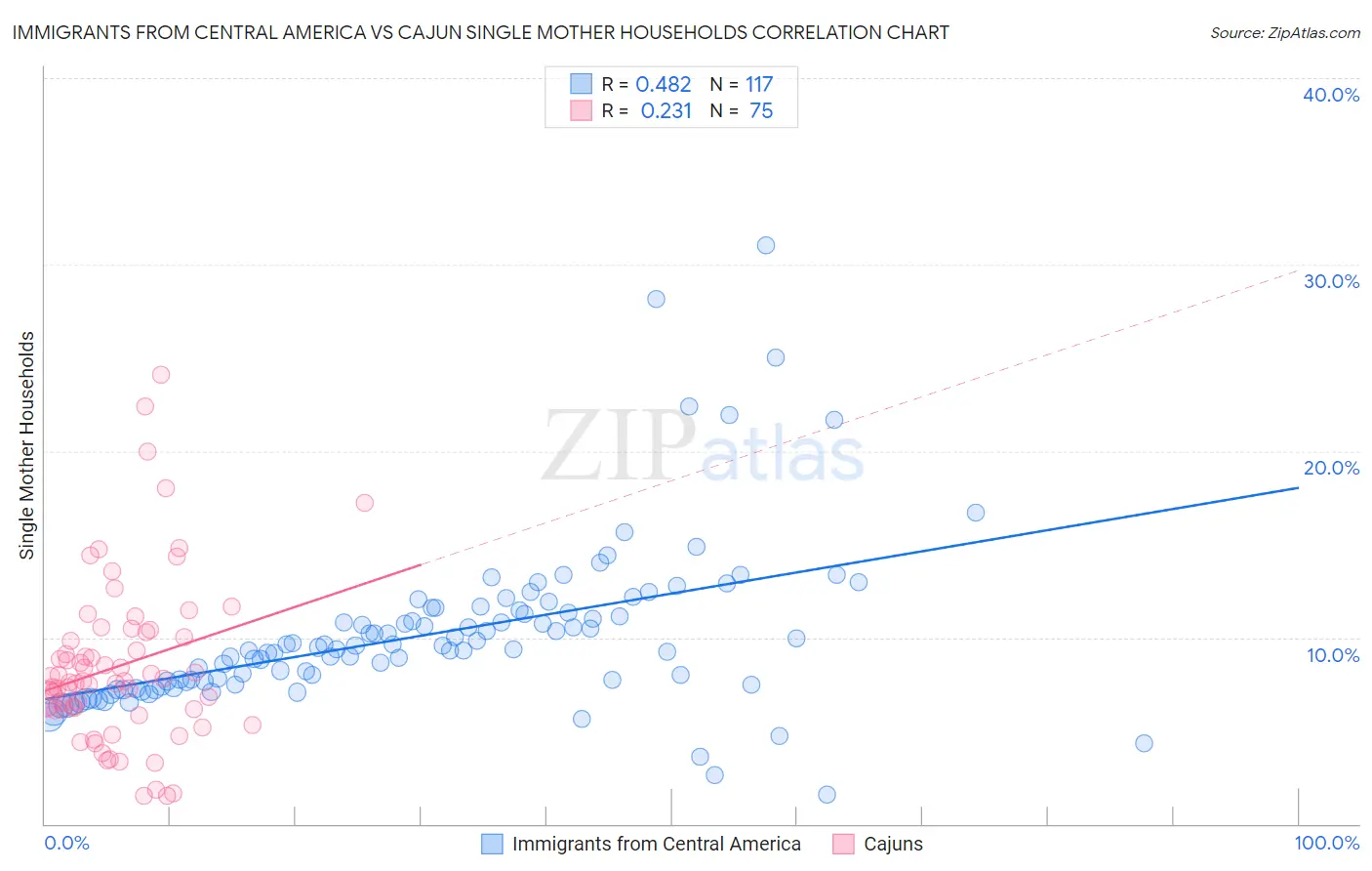 Immigrants from Central America vs Cajun Single Mother Households