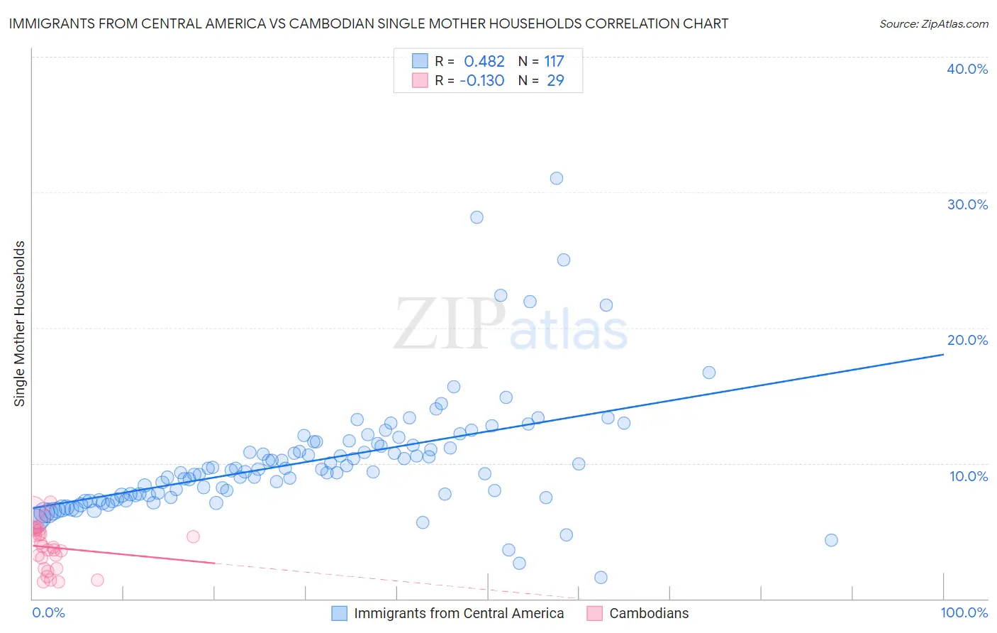Immigrants from Central America vs Cambodian Single Mother Households