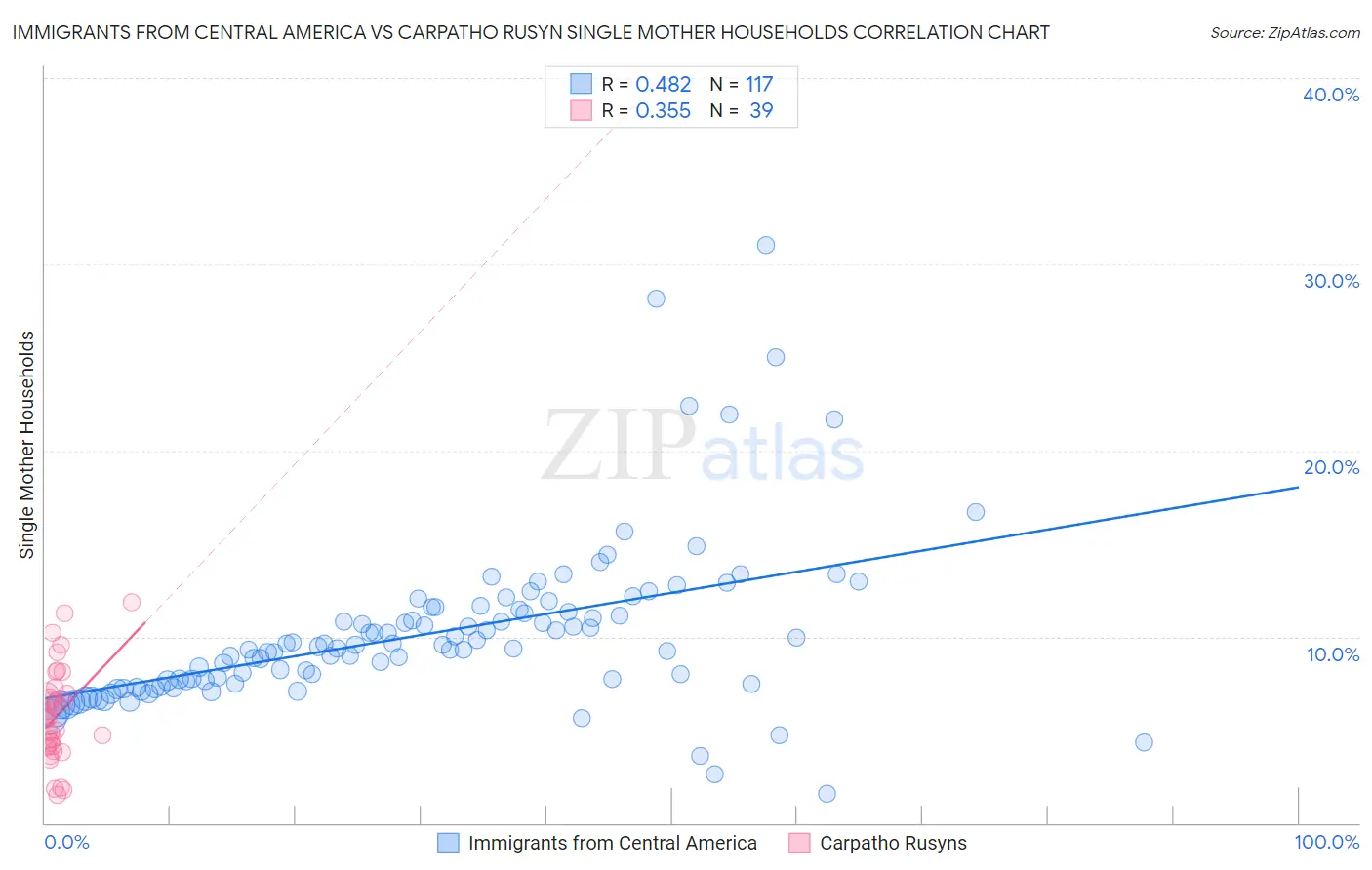 Immigrants from Central America vs Carpatho Rusyn Single Mother Households