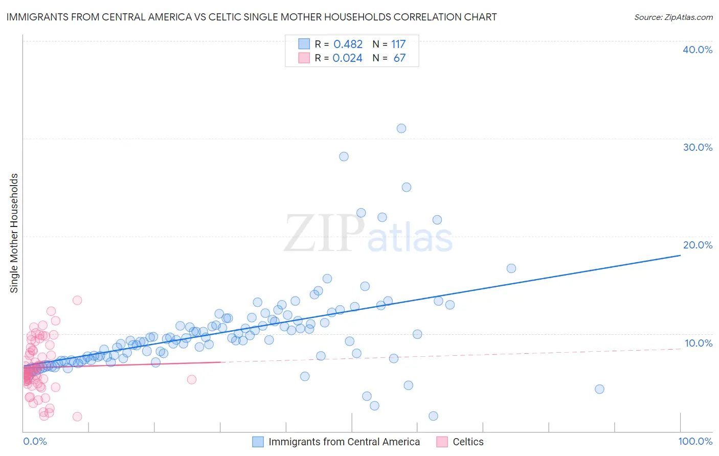 Immigrants from Central America vs Celtic Single Mother Households