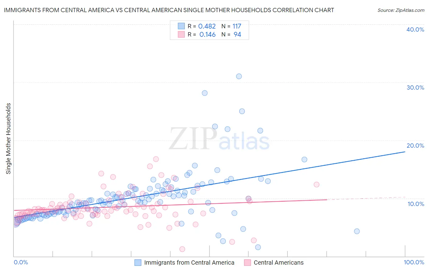 Immigrants from Central America vs Central American Single Mother Households