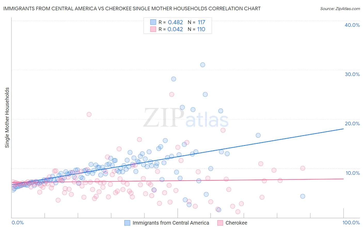 Immigrants from Central America vs Cherokee Single Mother Households
