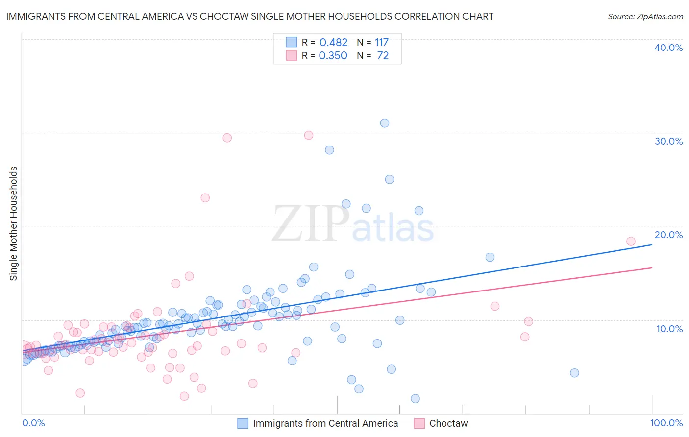 Immigrants from Central America vs Choctaw Single Mother Households