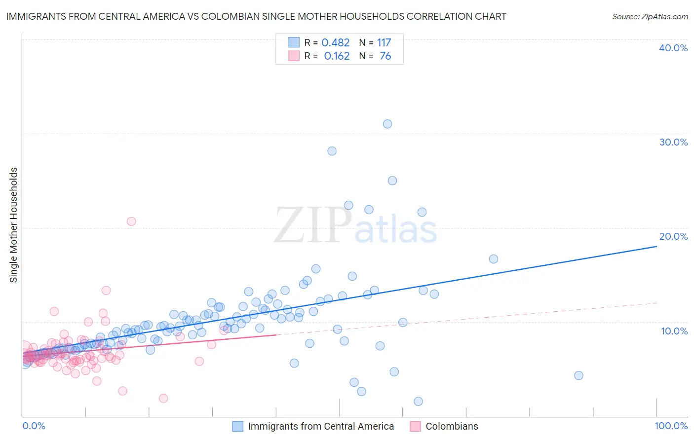 Immigrants from Central America vs Colombian Single Mother Households