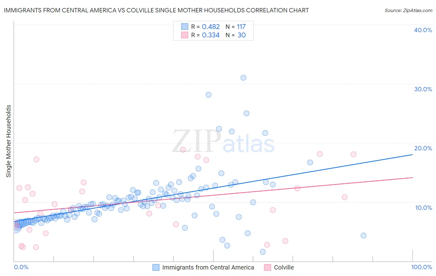 Immigrants from Central America vs Colville Single Mother Households