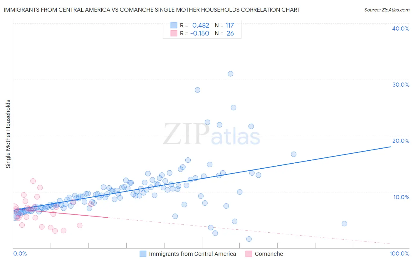 Immigrants from Central America vs Comanche Single Mother Households