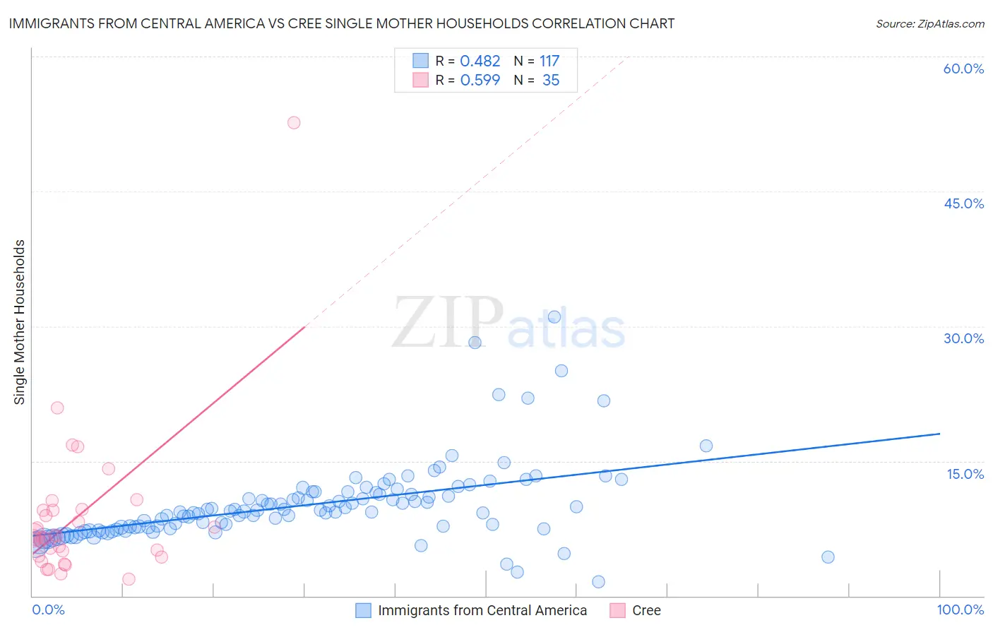 Immigrants from Central America vs Cree Single Mother Households