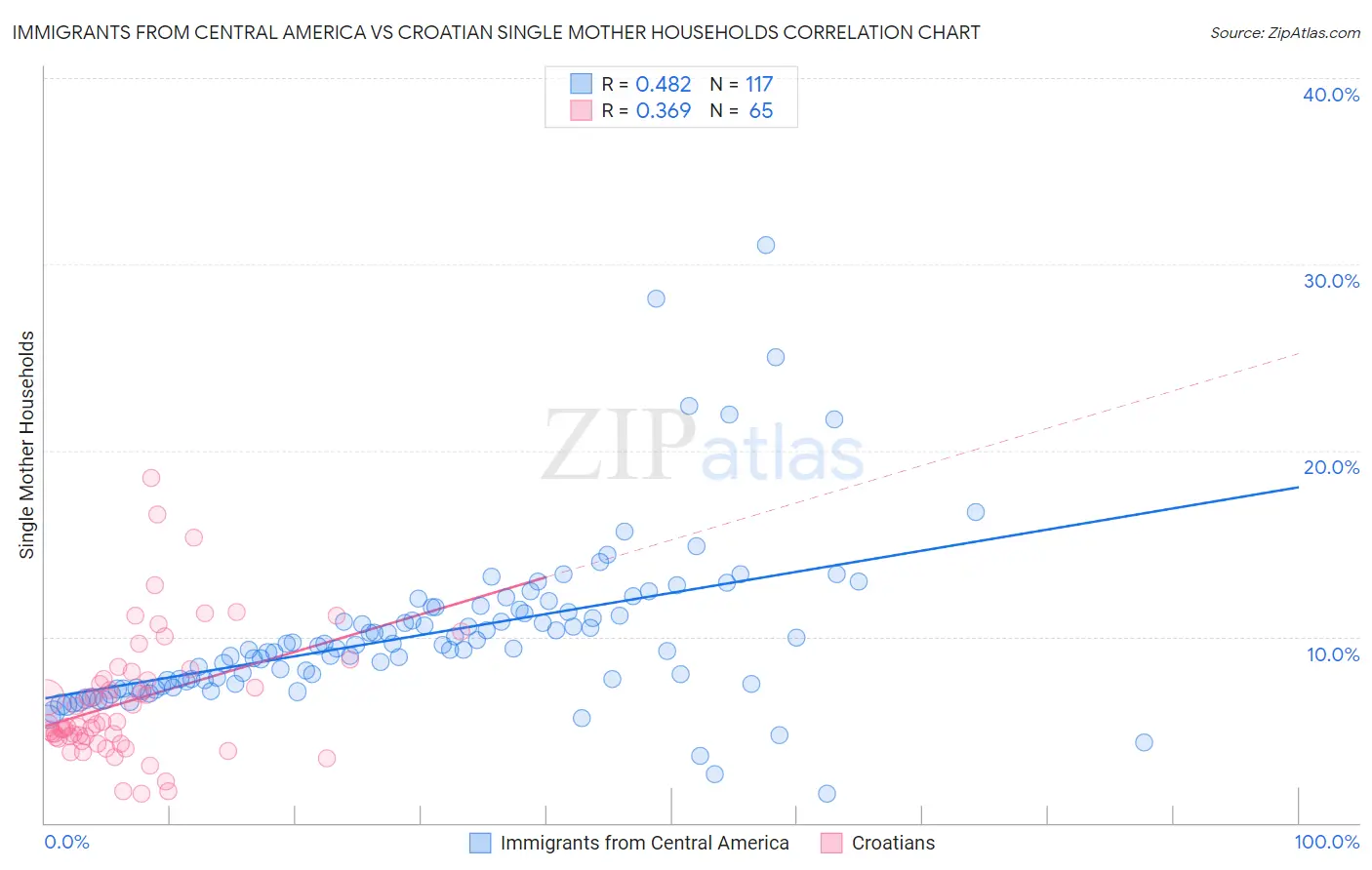 Immigrants from Central America vs Croatian Single Mother Households