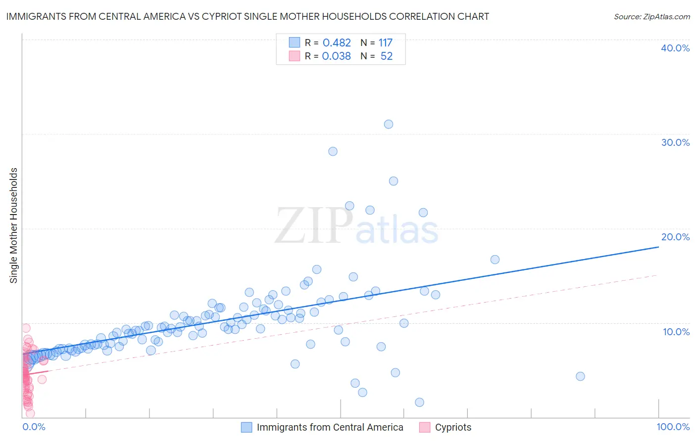 Immigrants from Central America vs Cypriot Single Mother Households