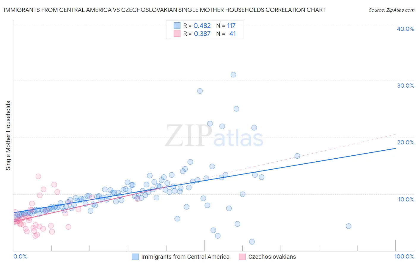 Immigrants from Central America vs Czechoslovakian Single Mother Households