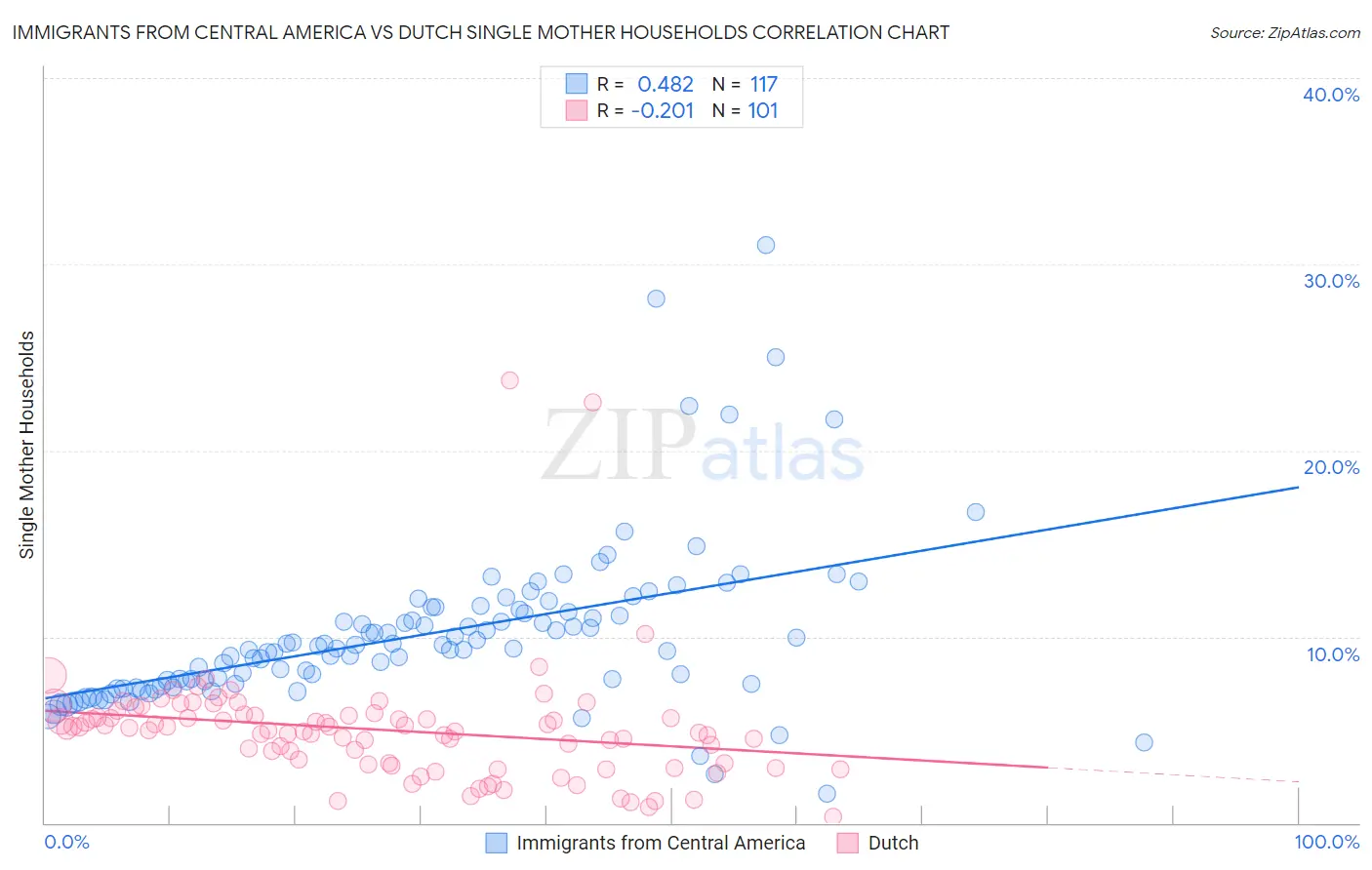 Immigrants from Central America vs Dutch Single Mother Households