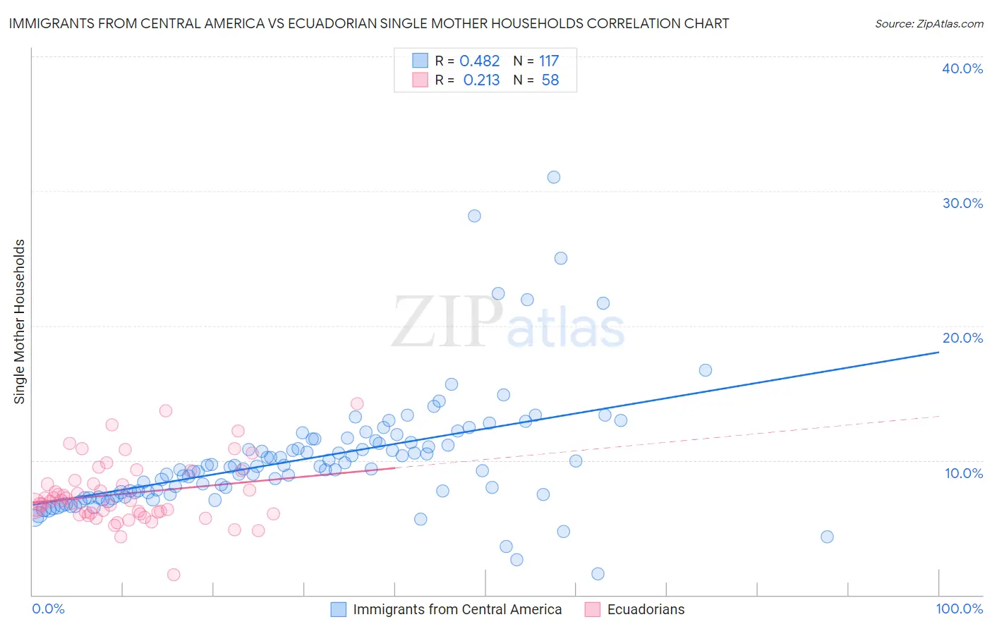 Immigrants from Central America vs Ecuadorian Single Mother Households