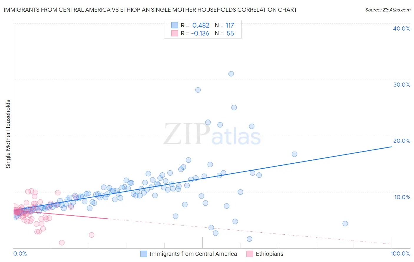 Immigrants from Central America vs Ethiopian Single Mother Households