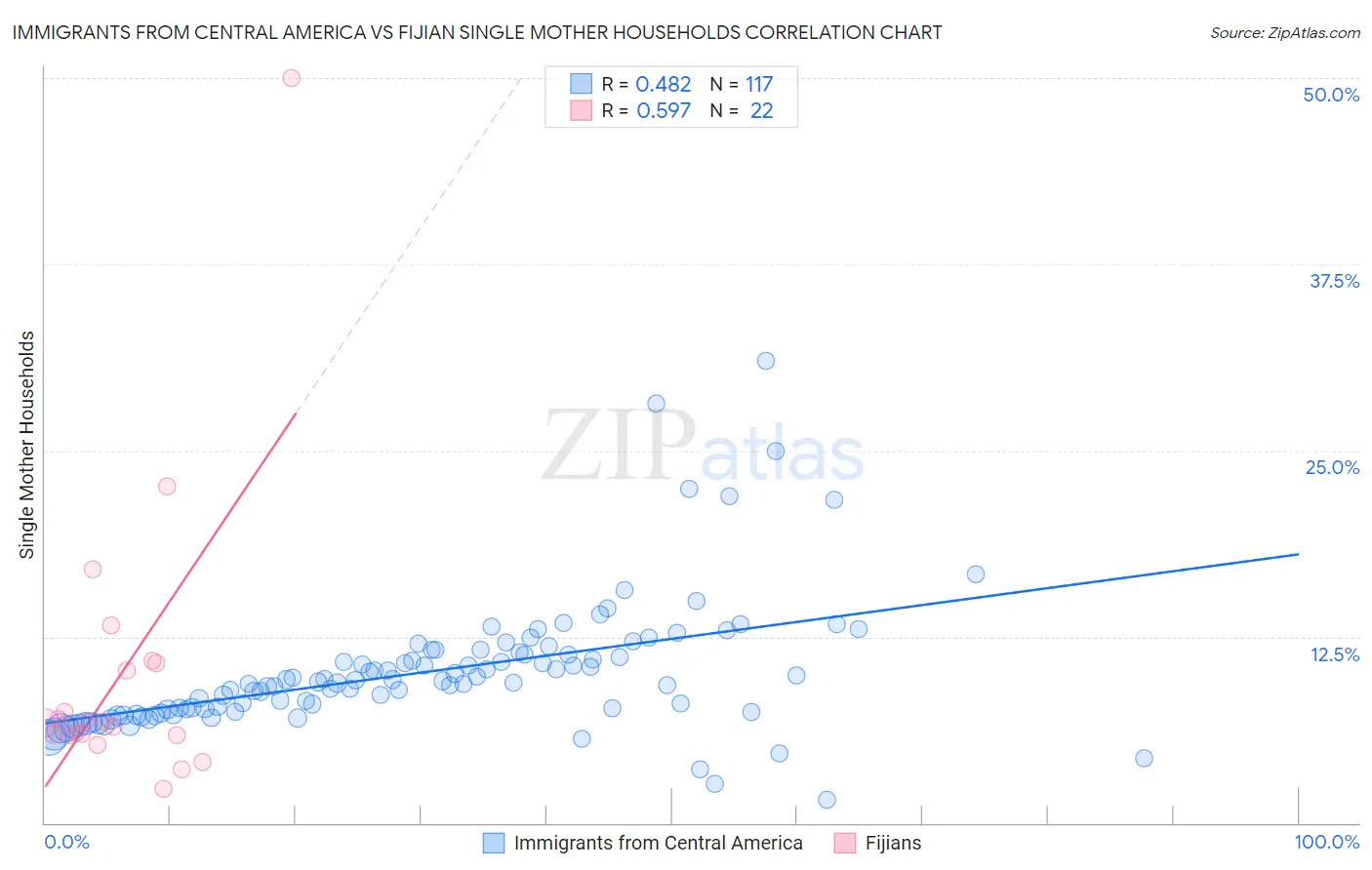Immigrants from Central America vs Fijian Single Mother Households