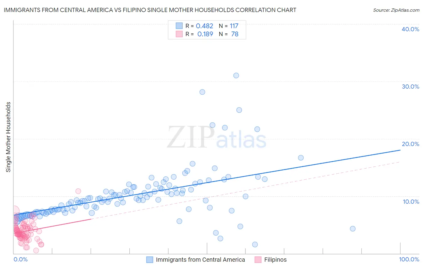 Immigrants from Central America vs Filipino Single Mother Households