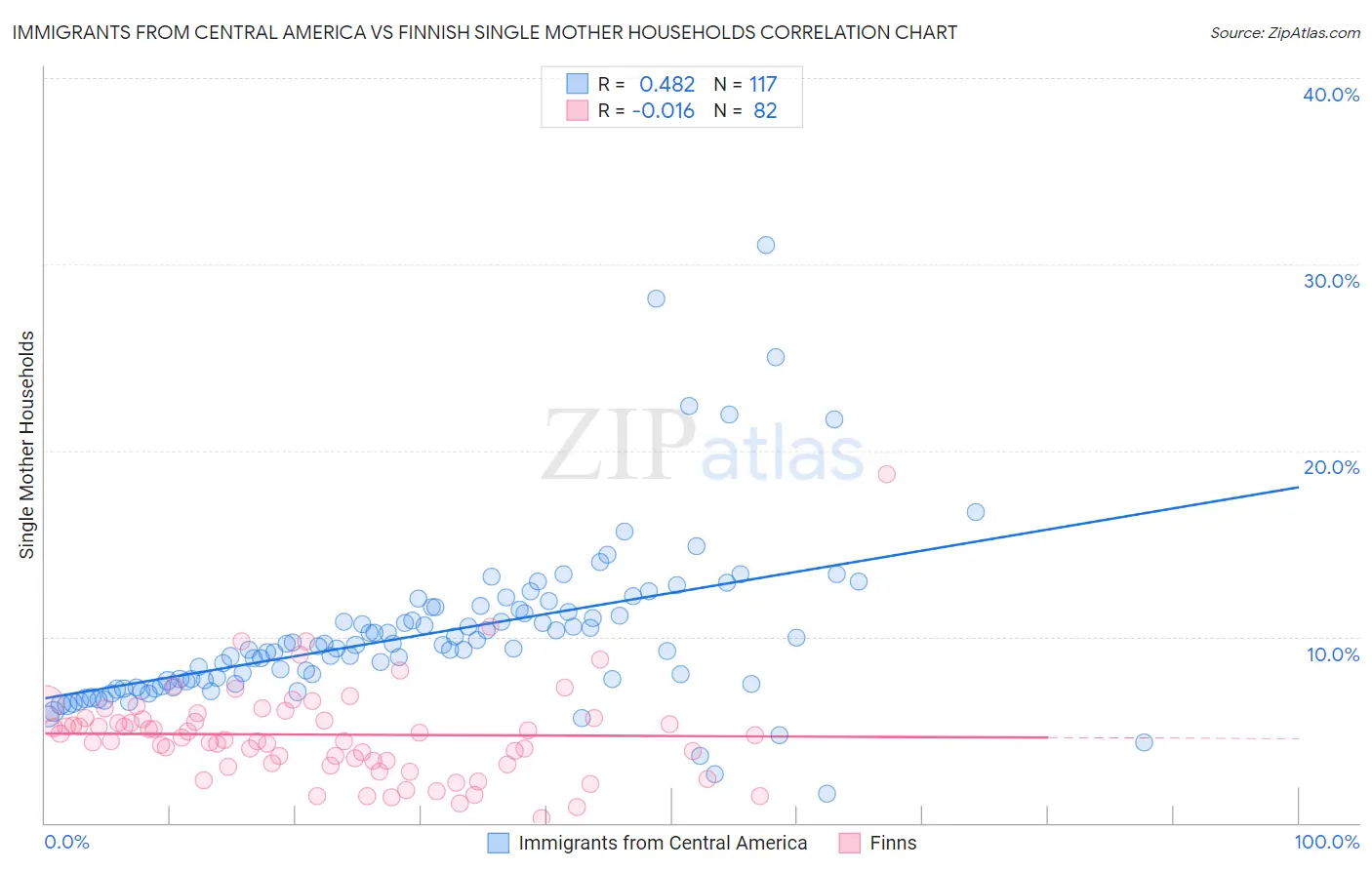 Immigrants from Central America vs Finnish Single Mother Households