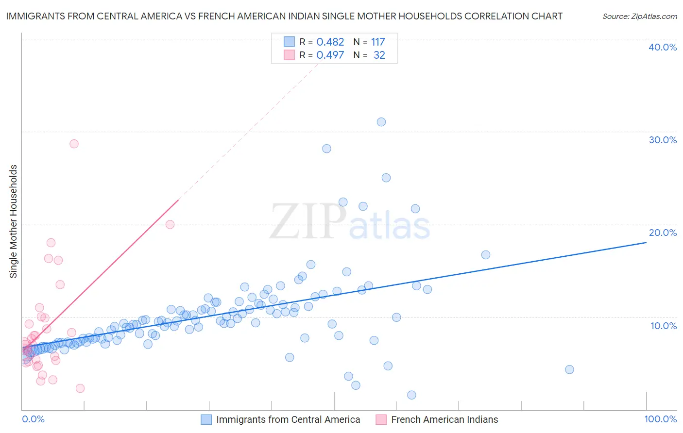 Immigrants from Central America vs French American Indian Single Mother Households