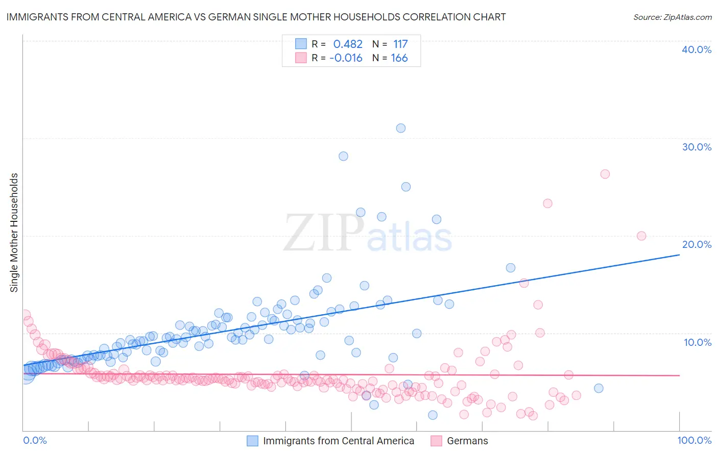Immigrants from Central America vs German Single Mother Households