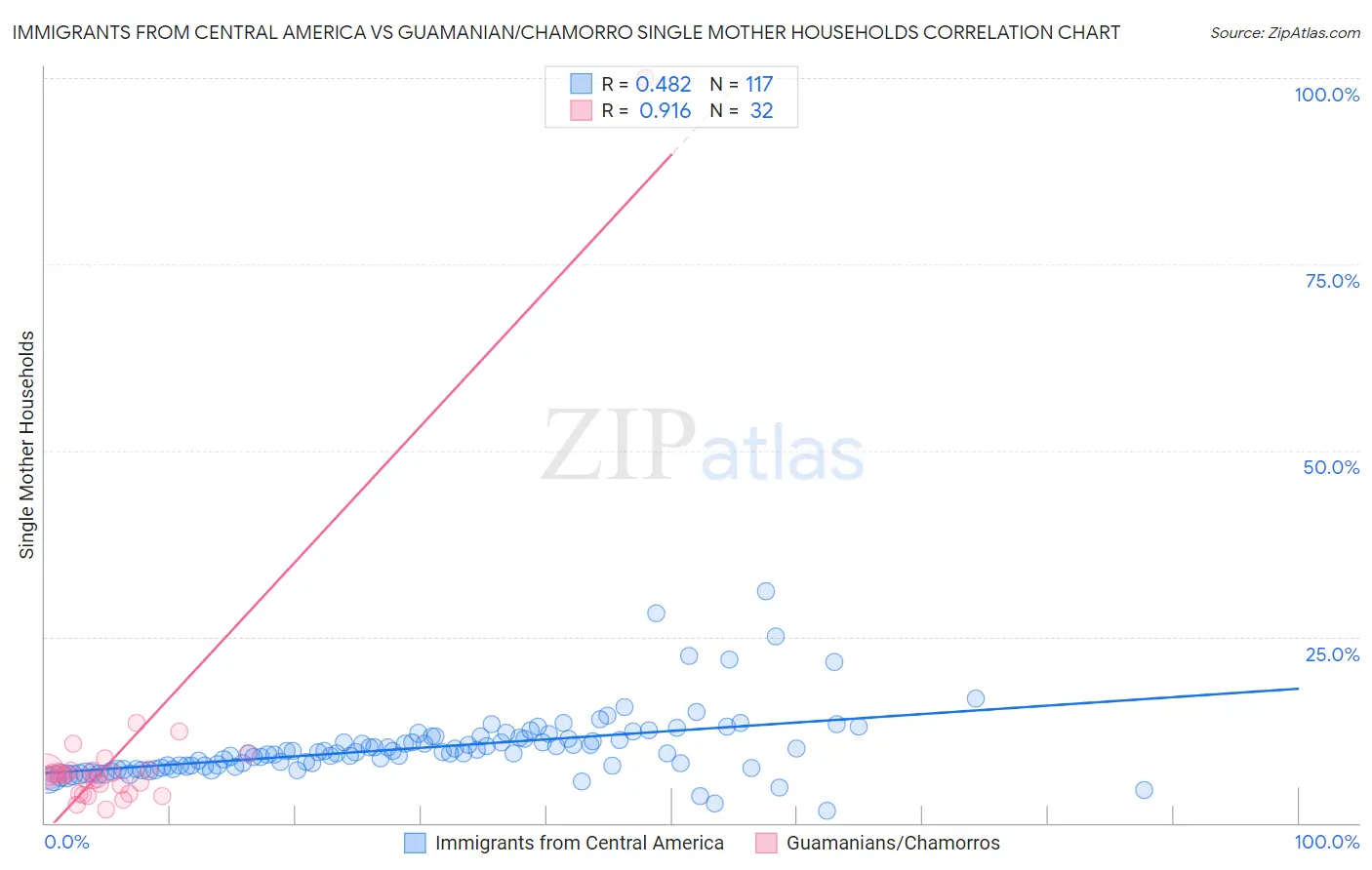 Immigrants from Central America vs Guamanian/Chamorro Single Mother Households