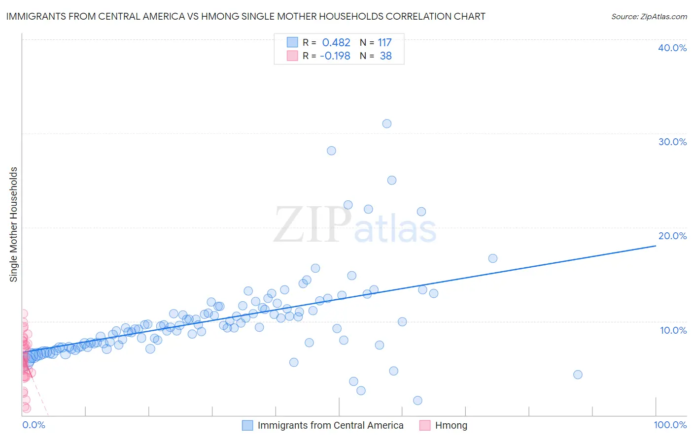 Immigrants from Central America vs Hmong Single Mother Households