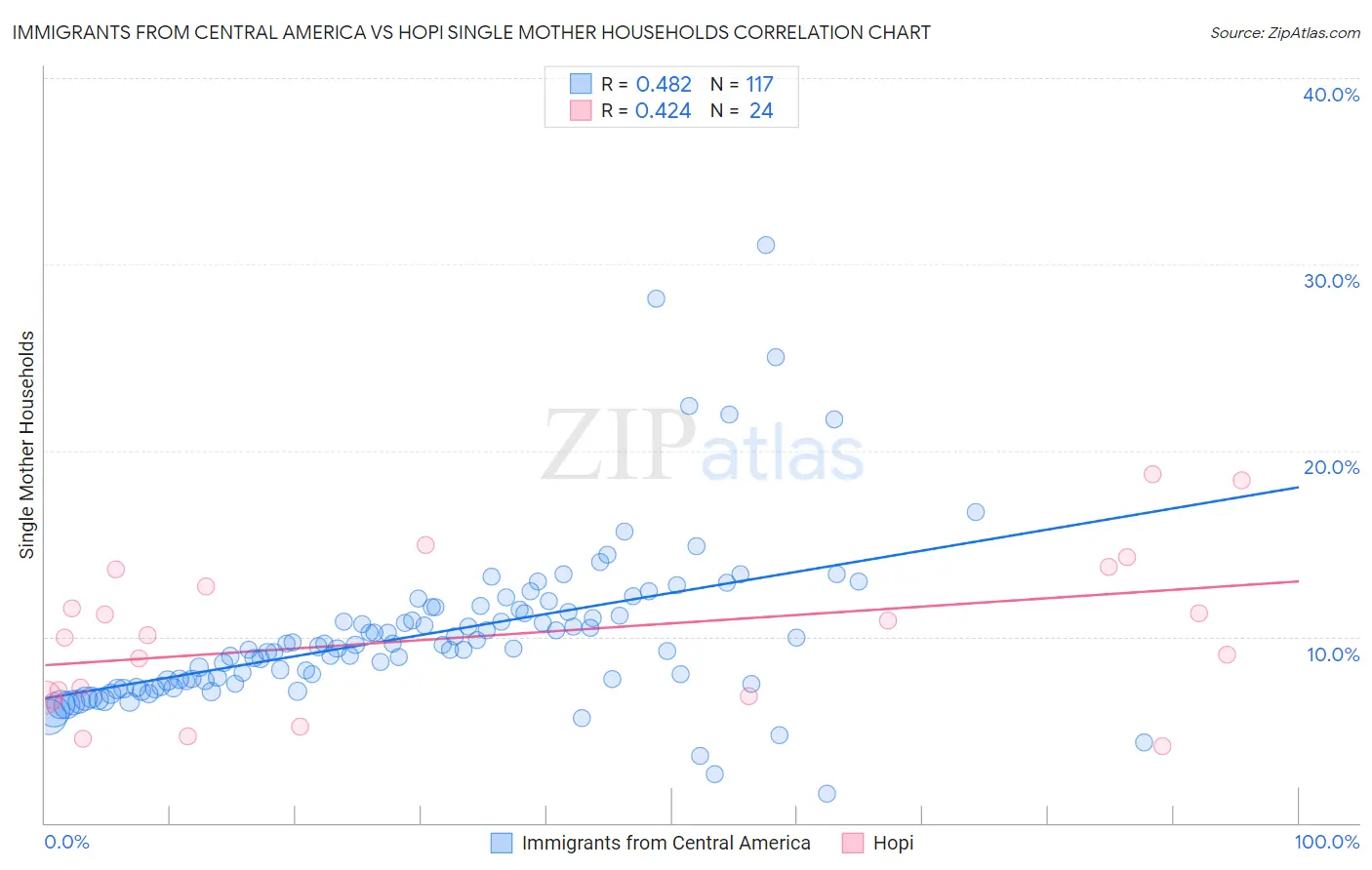 Immigrants from Central America vs Hopi Single Mother Households