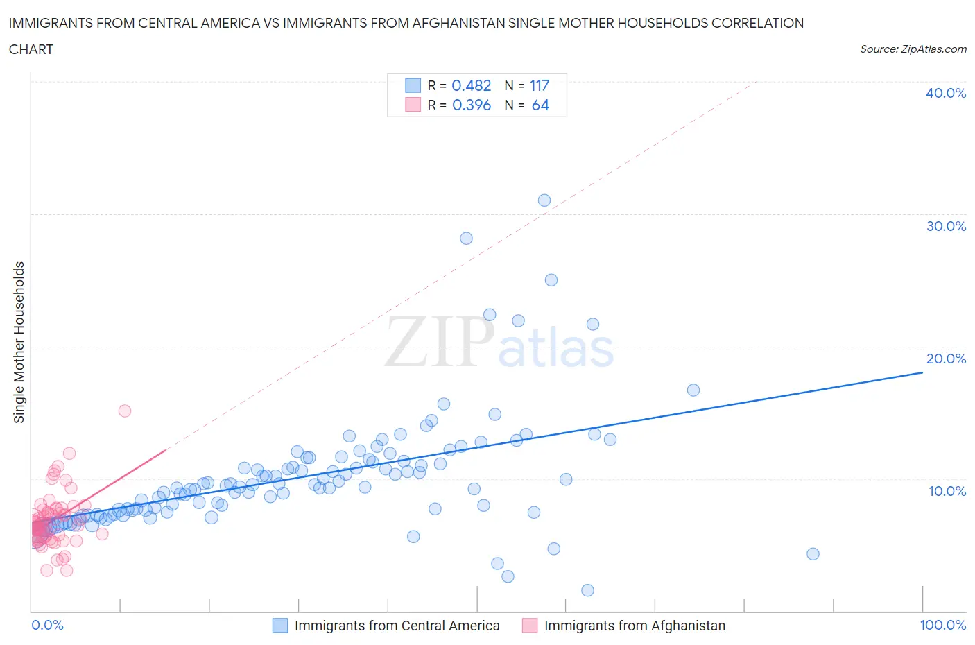 Immigrants from Central America vs Immigrants from Afghanistan Single Mother Households