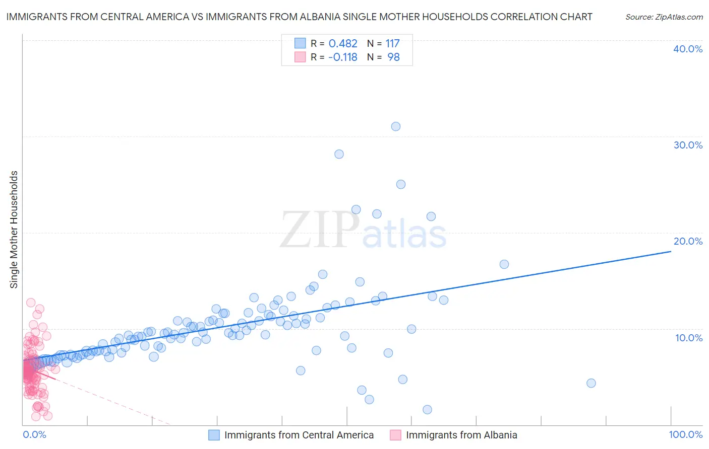 Immigrants from Central America vs Immigrants from Albania Single Mother Households
