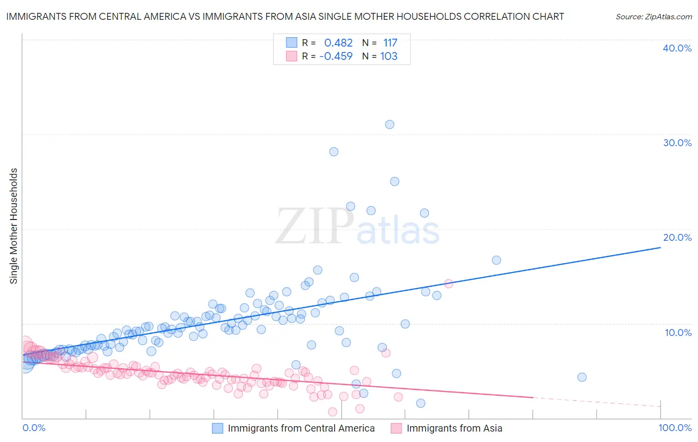 Immigrants from Central America vs Immigrants from Asia Single Mother Households