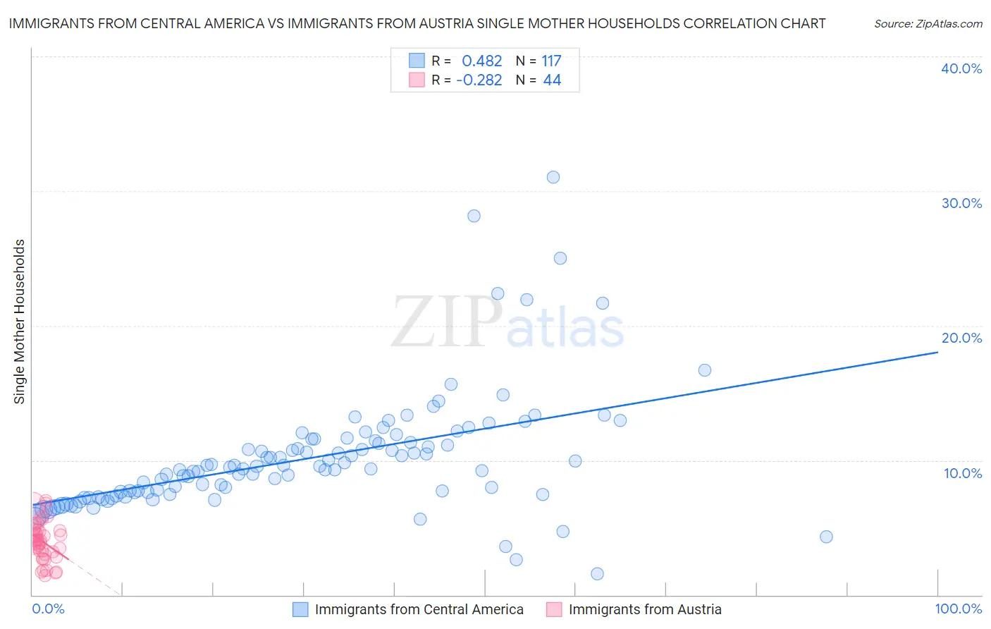 Immigrants from Central America vs Immigrants from Austria Single Mother Households
