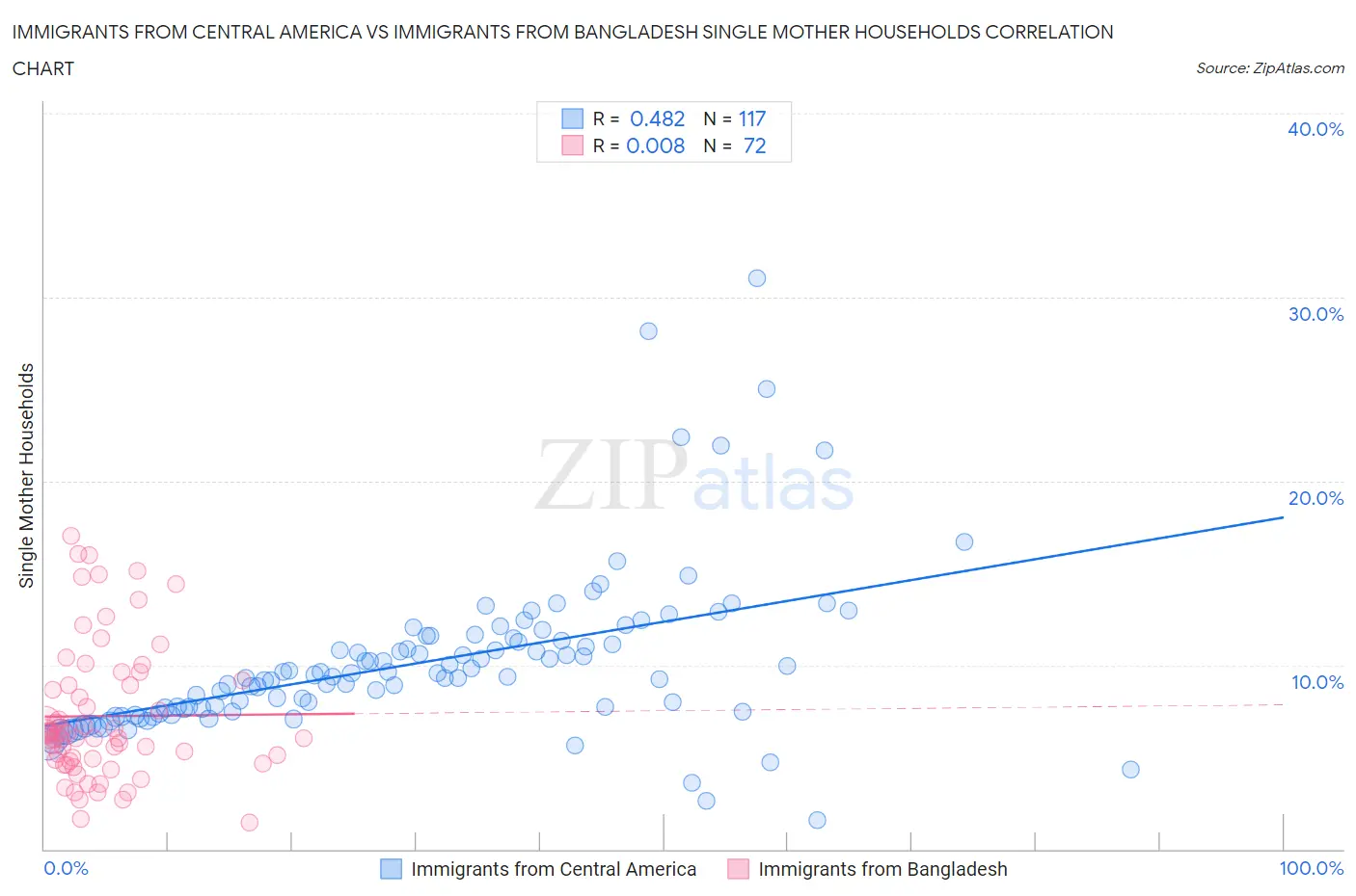 Immigrants from Central America vs Immigrants from Bangladesh Single Mother Households