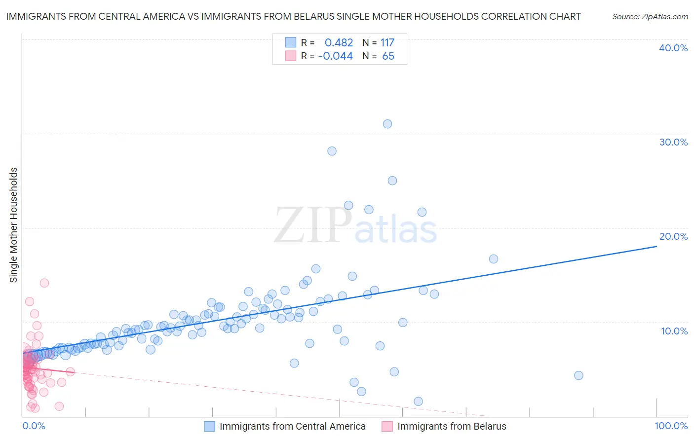 Immigrants from Central America vs Immigrants from Belarus Single Mother Households
