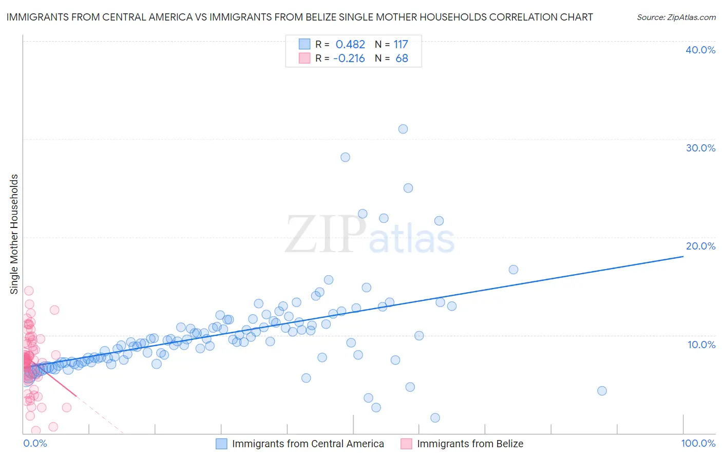 Immigrants from Central America vs Immigrants from Belize Single Mother Households