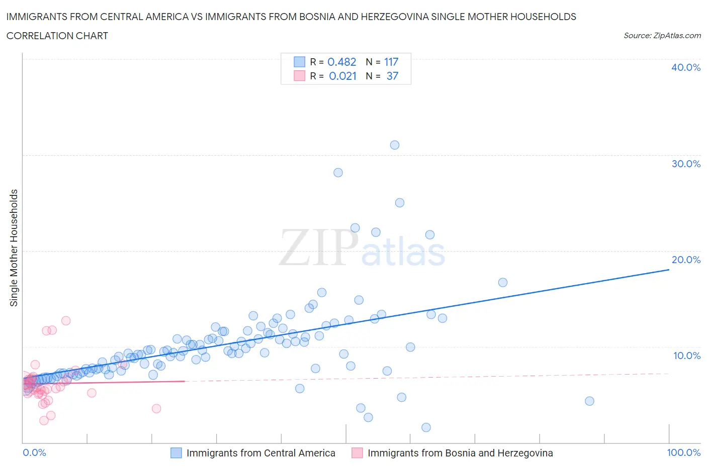 Immigrants from Central America vs Immigrants from Bosnia and Herzegovina Single Mother Households