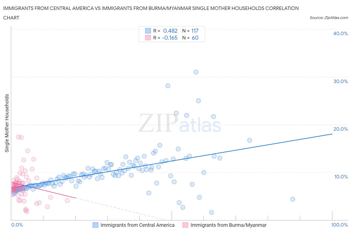 Immigrants from Central America vs Immigrants from Burma/Myanmar Single Mother Households