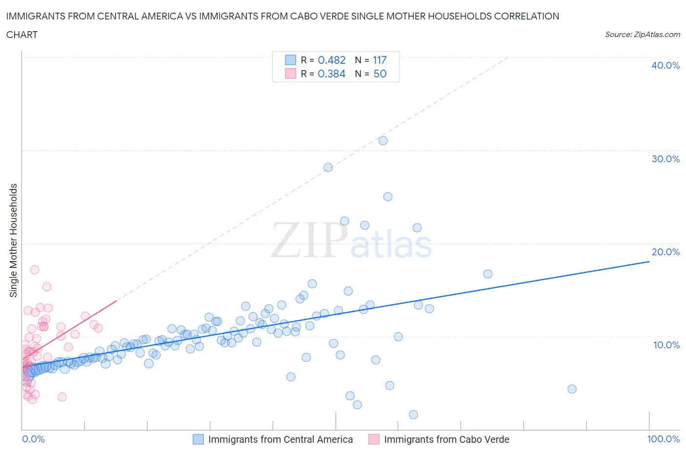 Immigrants from Central America vs Immigrants from Cabo Verde Single Mother Households