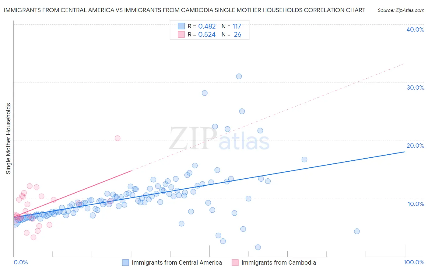 Immigrants from Central America vs Immigrants from Cambodia Single Mother Households