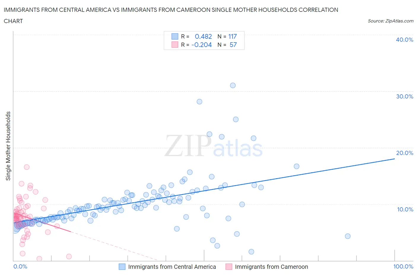 Immigrants from Central America vs Immigrants from Cameroon Single Mother Households