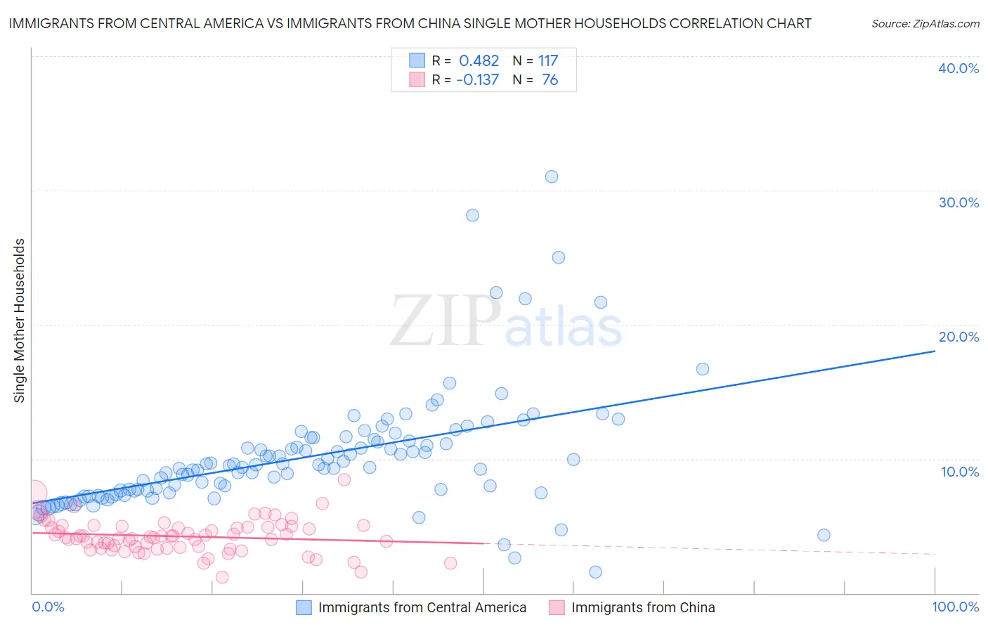 Immigrants from Central America vs Immigrants from China Single Mother Households